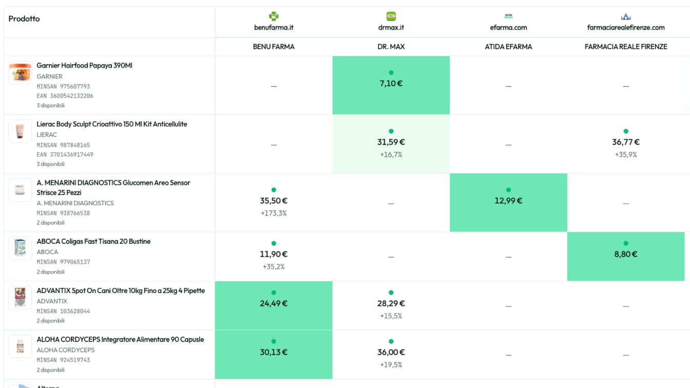 Price and availability matrix