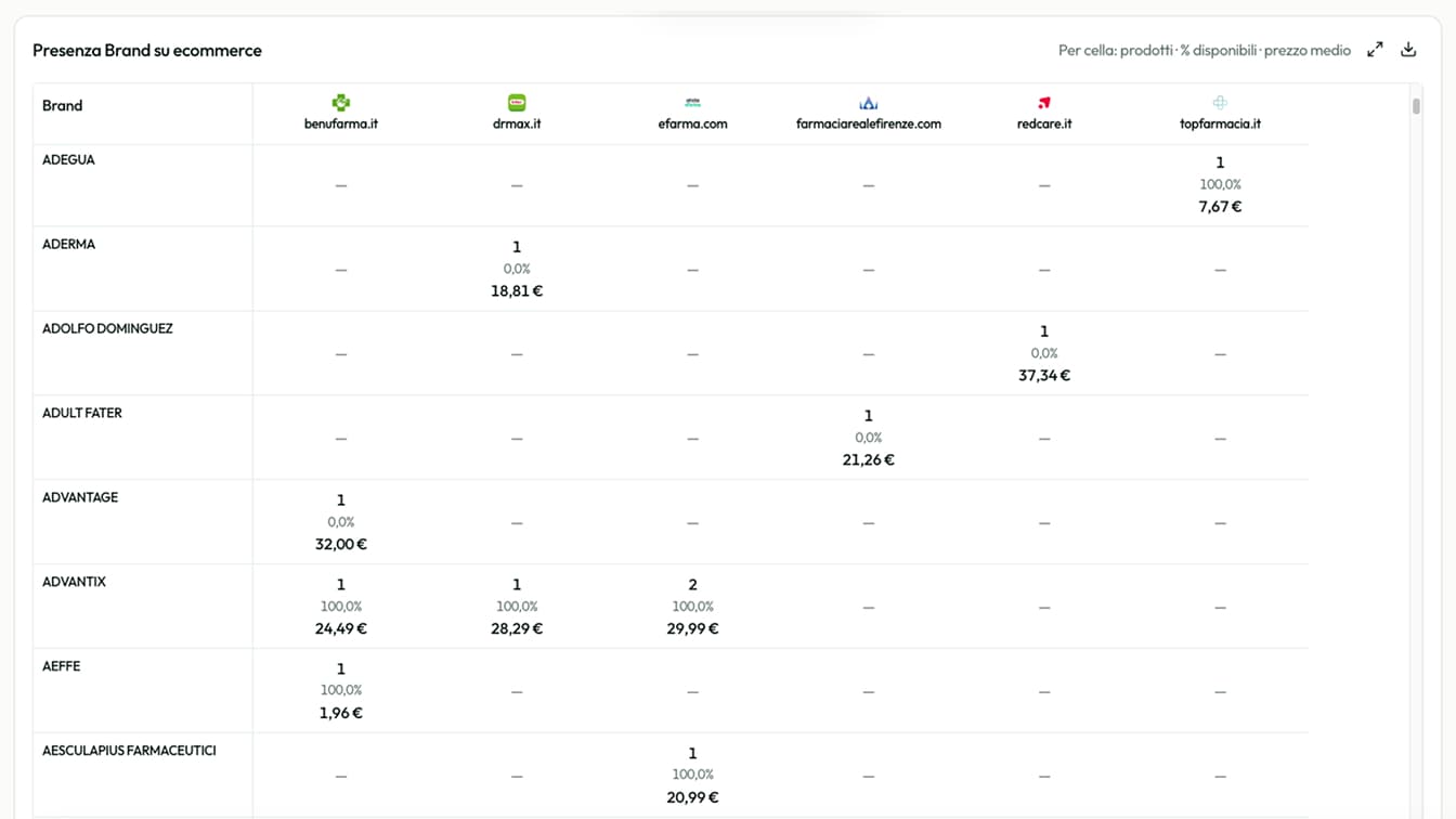 Brand presence on e-commerce