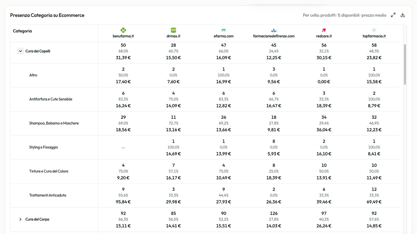 Catalog depth by category